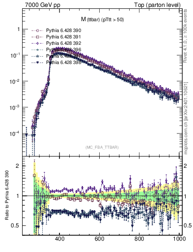 Plot of mttbar in 7000 GeV pp collisions