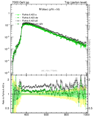 Plot of mttbar in 7000 GeV pp collisions