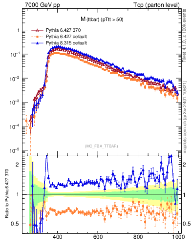 Plot of mttbar in 7000 GeV pp collisions