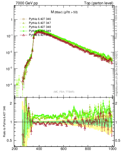 Plot of mttbar in 7000 GeV pp collisions
