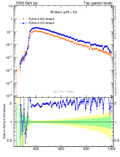 Plot of mttbar in 7000 GeV pp collisions