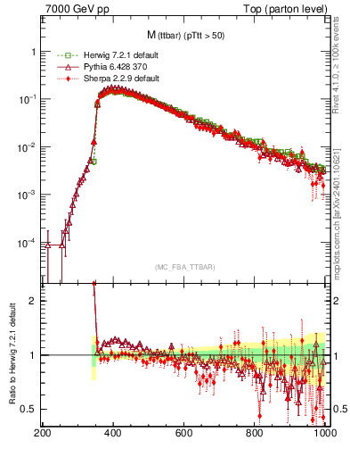 Plot of mttbar in 7000 GeV pp collisions