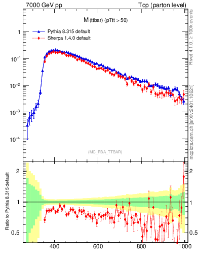 Plot of mttbar in 7000 GeV pp collisions