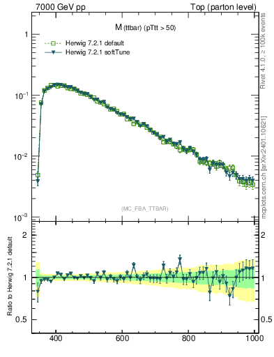Plot of mttbar in 7000 GeV pp collisions