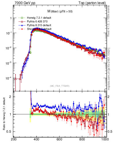 Plot of mttbar in 7000 GeV pp collisions