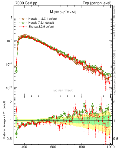 Plot of mttbar in 7000 GeV pp collisions
