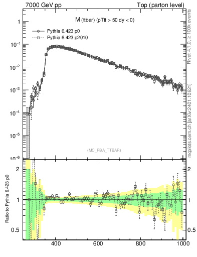 Plot of mttbar in 7000 GeV pp collisions