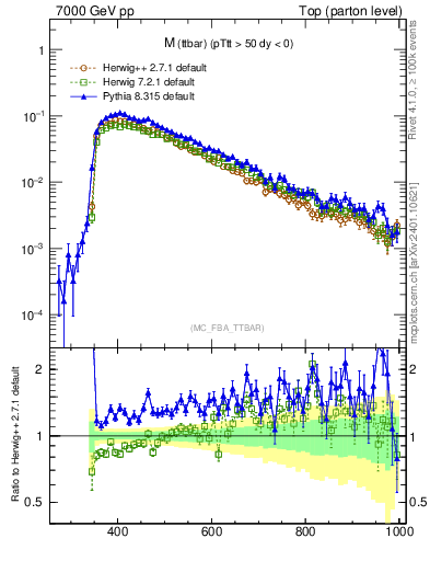 Plot of mttbar in 7000 GeV pp collisions