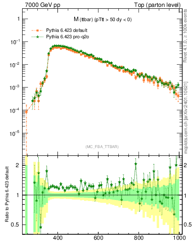 Plot of mttbar in 7000 GeV pp collisions