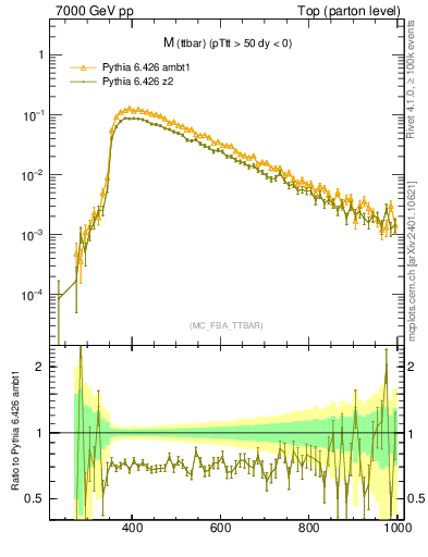 Plot of mttbar in 7000 GeV pp collisions