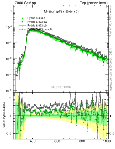 Plot of mttbar in 7000 GeV pp collisions