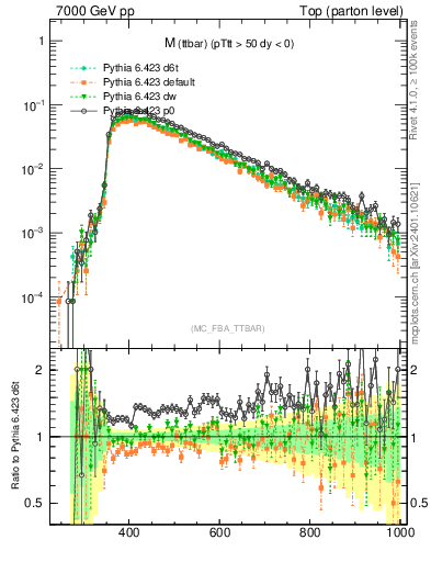 Plot of mttbar in 7000 GeV pp collisions