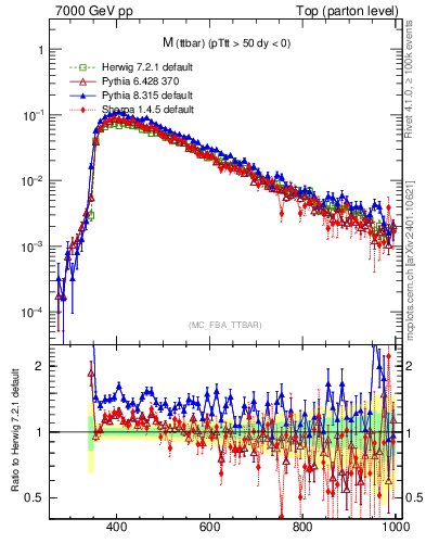 Plot of mttbar in 7000 GeV pp collisions