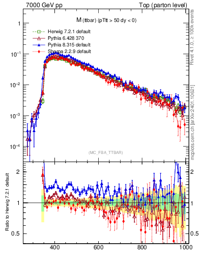 Plot of mttbar in 7000 GeV pp collisions