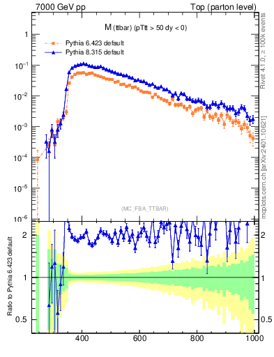 Plot of mttbar in 7000 GeV pp collisions