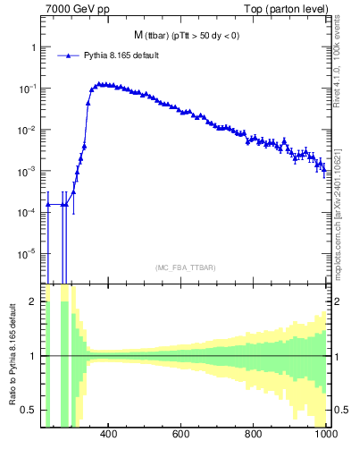 Plot of mttbar in 7000 GeV pp collisions