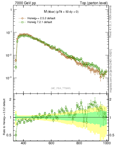Plot of mttbar in 7000 GeV pp collisions