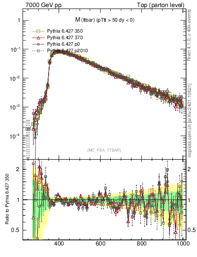 Plot of mttbar in 7000 GeV pp collisions