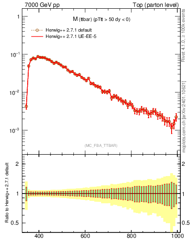 Plot of mttbar in 7000 GeV pp collisions