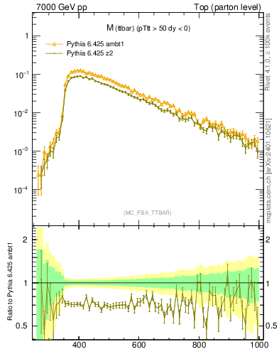 Plot of mttbar in 7000 GeV pp collisions