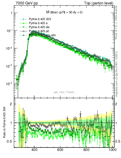 Plot of mttbar in 7000 GeV pp collisions