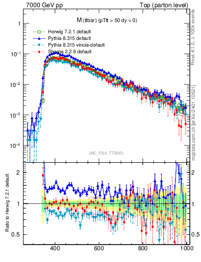 Plot of mttbar in 7000 GeV pp collisions