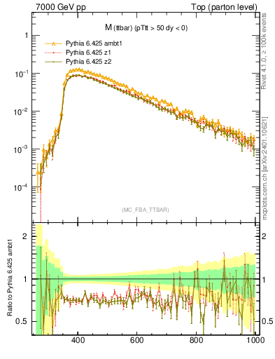 Plot of mttbar in 7000 GeV pp collisions