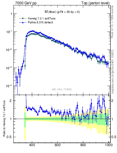 Plot of mttbar in 7000 GeV pp collisions