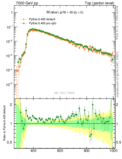 Plot of mttbar in 7000 GeV pp collisions