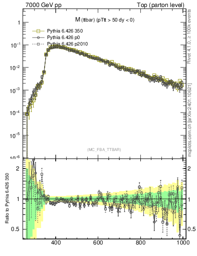 Plot of mttbar in 7000 GeV pp collisions