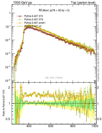 Plot of mttbar in 7000 GeV pp collisions