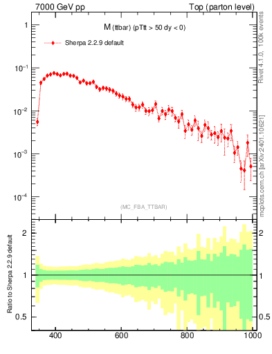 Plot of mttbar in 7000 GeV pp collisions