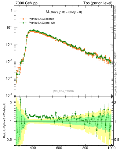 Plot of mttbar in 7000 GeV pp collisions