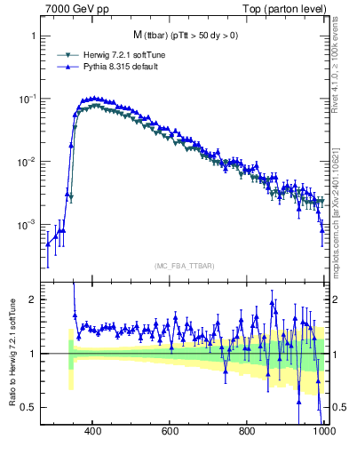 Plot of mttbar in 7000 GeV pp collisions
