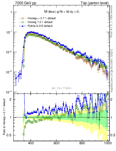 Plot of mttbar in 7000 GeV pp collisions