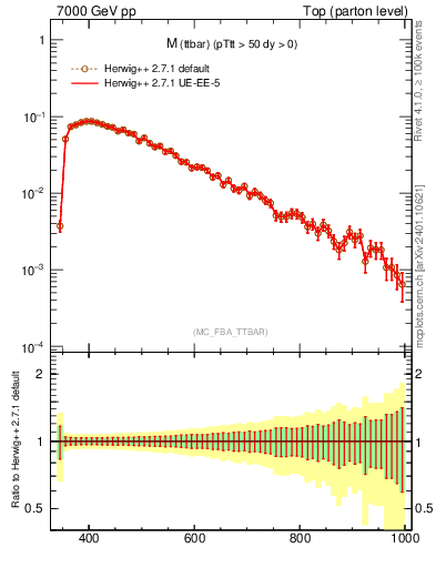 Plot of mttbar in 7000 GeV pp collisions