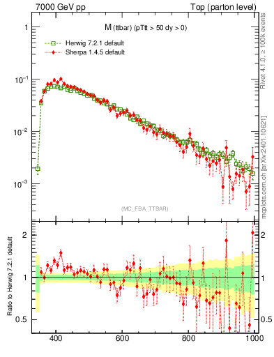 Plot of mttbar in 7000 GeV pp collisions