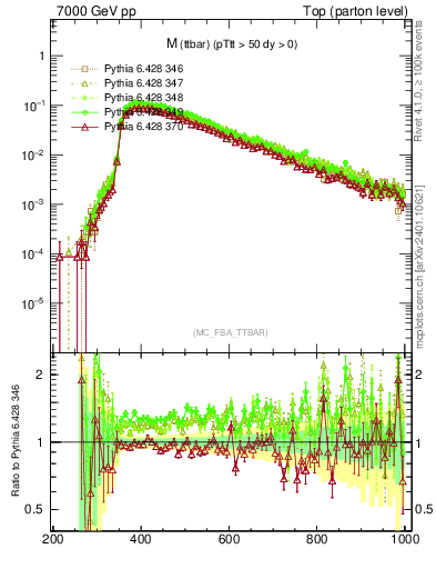 Plot of mttbar in 7000 GeV pp collisions