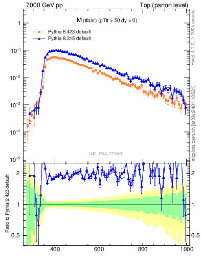 Plot of mttbar in 7000 GeV pp collisions