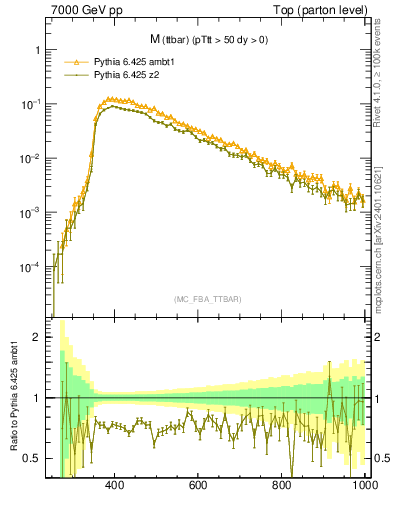 Plot of mttbar in 7000 GeV pp collisions