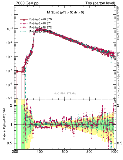 Plot of mttbar in 7000 GeV pp collisions