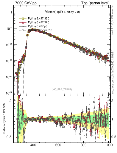 Plot of mttbar in 7000 GeV pp collisions