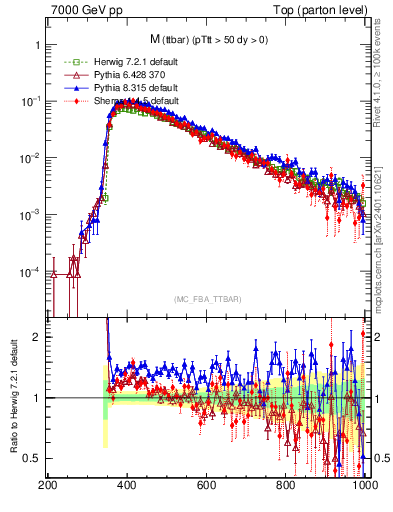 Plot of mttbar in 7000 GeV pp collisions