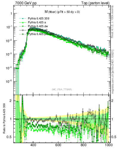 Plot of mttbar in 7000 GeV pp collisions