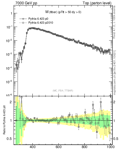 Plot of mttbar in 7000 GeV pp collisions