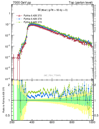 Plot of mttbar in 7000 GeV pp collisions