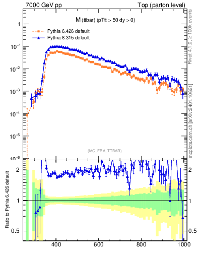 Plot of mttbar in 7000 GeV pp collisions