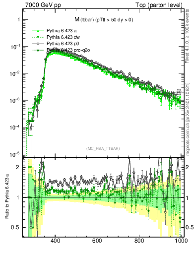 Plot of mttbar in 7000 GeV pp collisions
