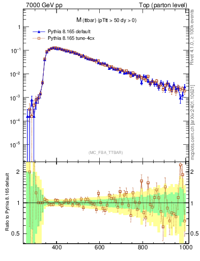 Plot of mttbar in 7000 GeV pp collisions
