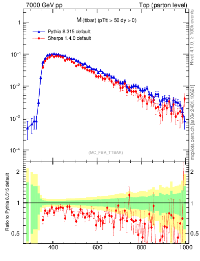 Plot of mttbar in 7000 GeV pp collisions